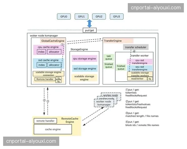 多级缓存架构部署完毕 偏远地区内容加载速度翻番